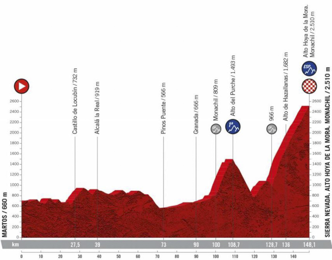 tour d'espagne sur la rtbf