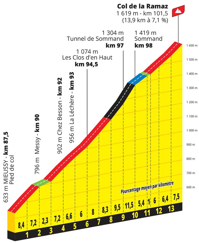 Reconnaissance de l'Étape du Tour 2023
