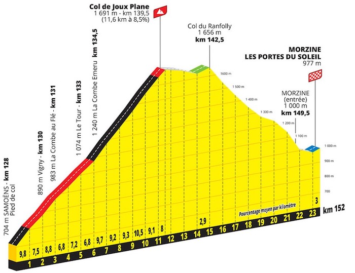 Reconnaissance de l'Étape du Tour 2023