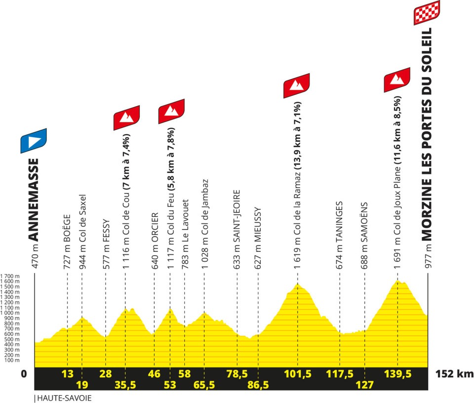 Reconnaissance de l'Étape du Tour 2023