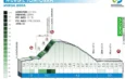 PROS – Clasica San Sebastian 2023: The Route, Profile, and Start List