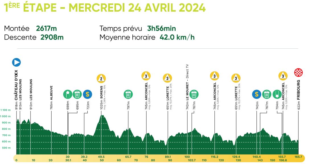 PROS Tour de Romandie 2024 le parcours, les cartes, les profils des