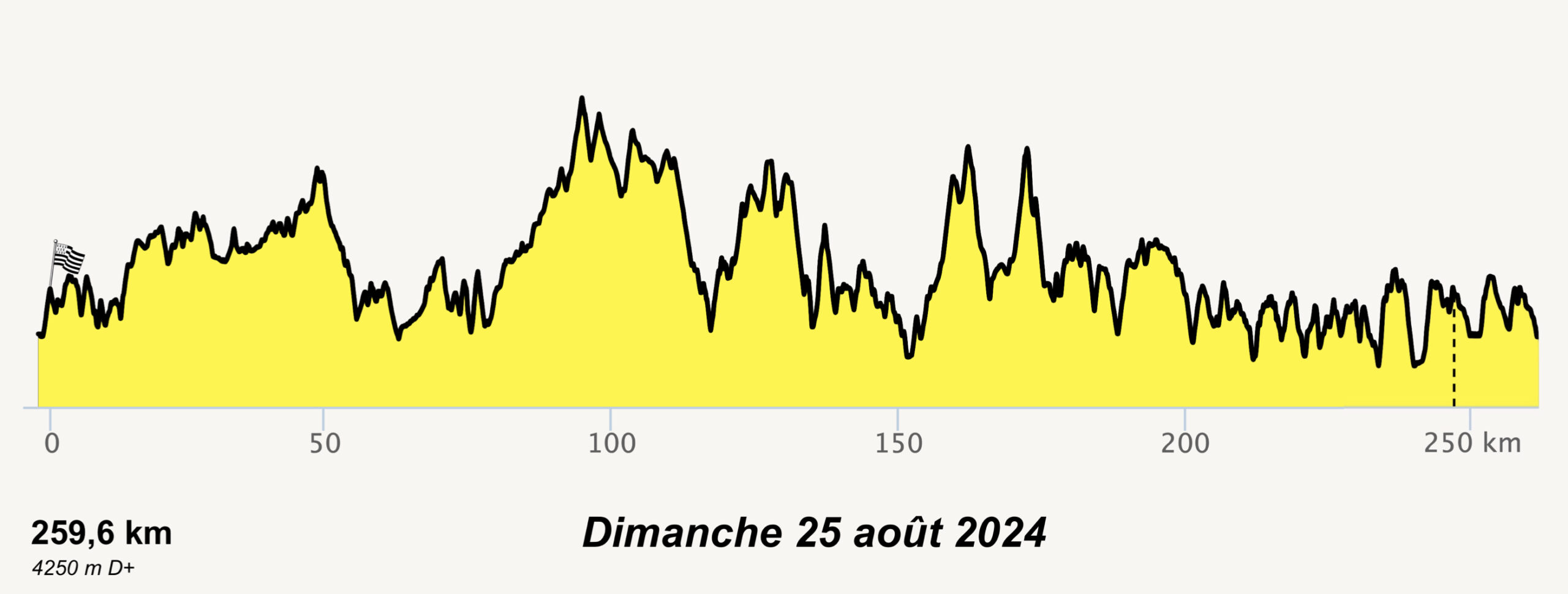 PROS Bretagne Classic 2024 les cartes et profils du parcours, les