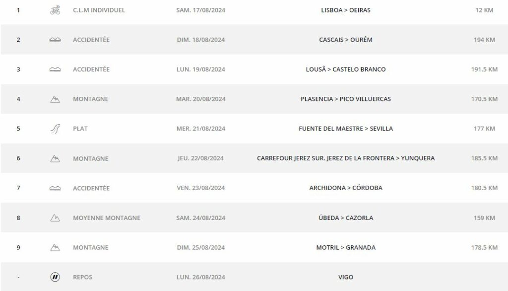 Vuelta 2024 le parcours, les cartes et profils des étapes, la liste