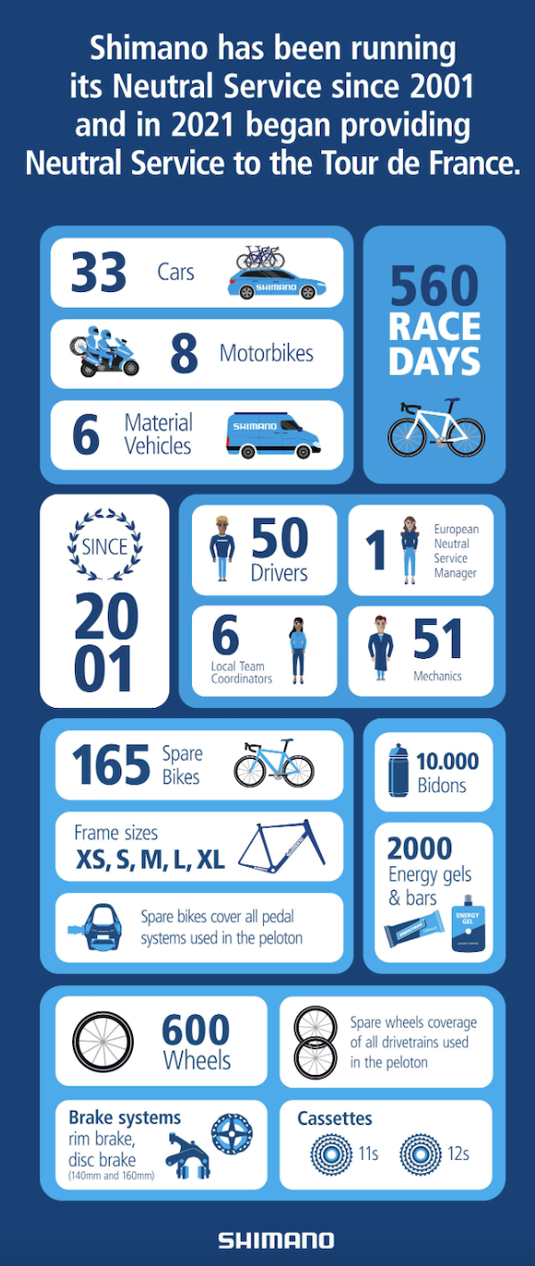 A day in the Shimano neutral support car at the women's Tour de France