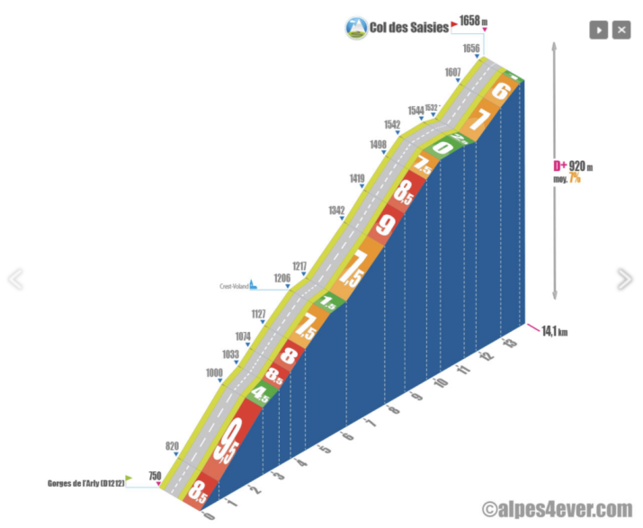 Reconnacimiento de la Etapa del Tour 2025 entre Albertville y La Plagne