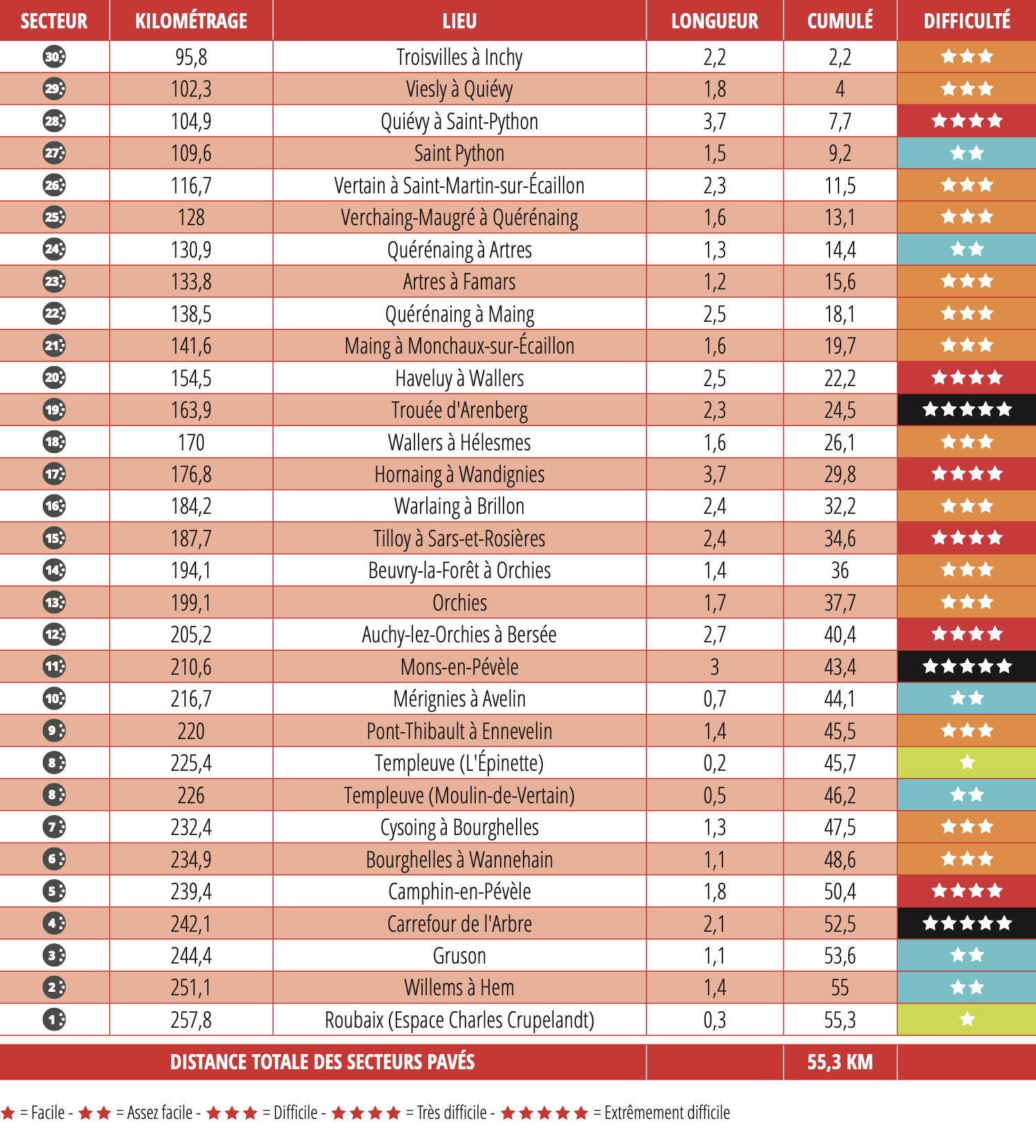 Paris-Roubaix 2025: el recorrido, las puntuaciones de los 30 sectores adoquinados, la lista de inscritos y los horarios de la retransmisión televisiva de la 122ª edición