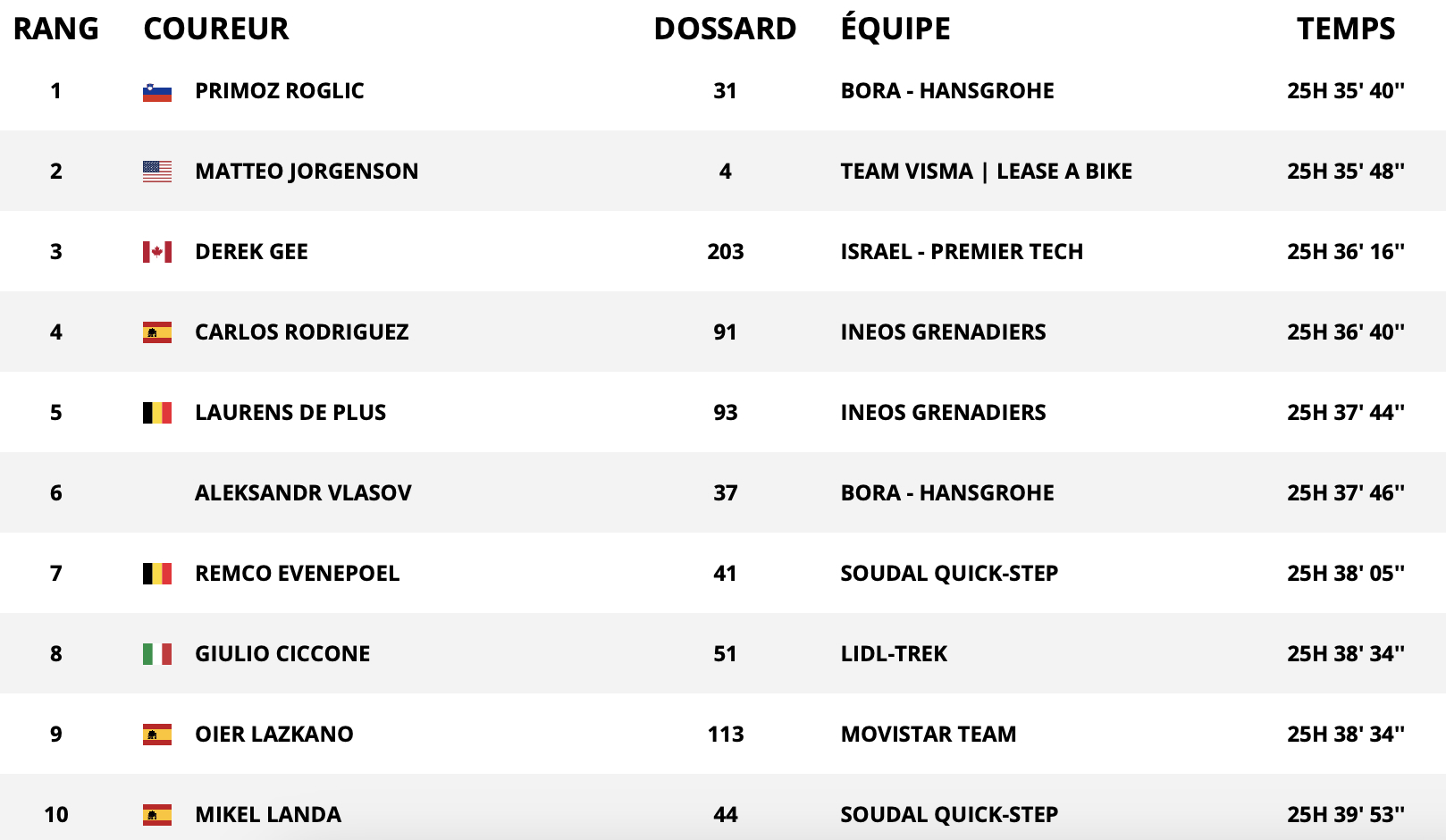 Critérium du Dauphiné 2025 : le parcours, les cartes et profils des étapes, les équipes et les horaires de diffusion TV de la 77e édition