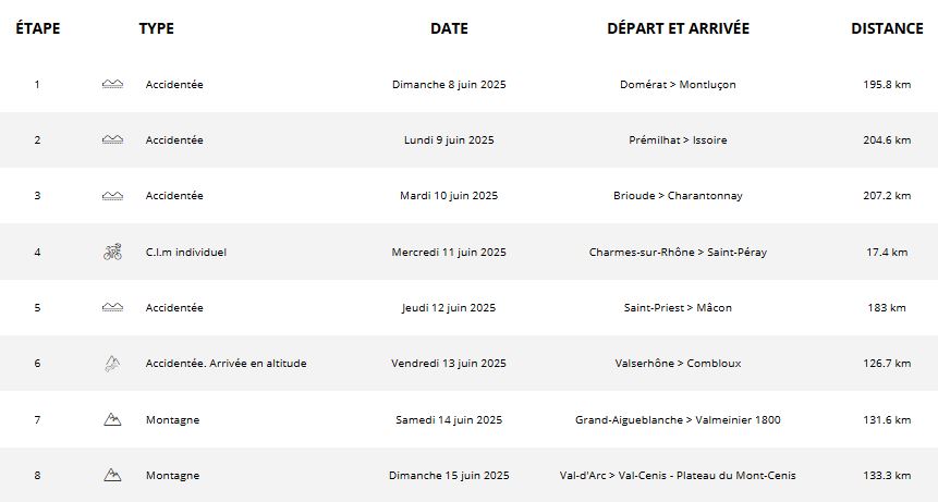 Critérium du Dauphiné 2025 : le parcours, les cartes et profils des étapes, les équipes et les horaires de diffusion TV de la 77e édition