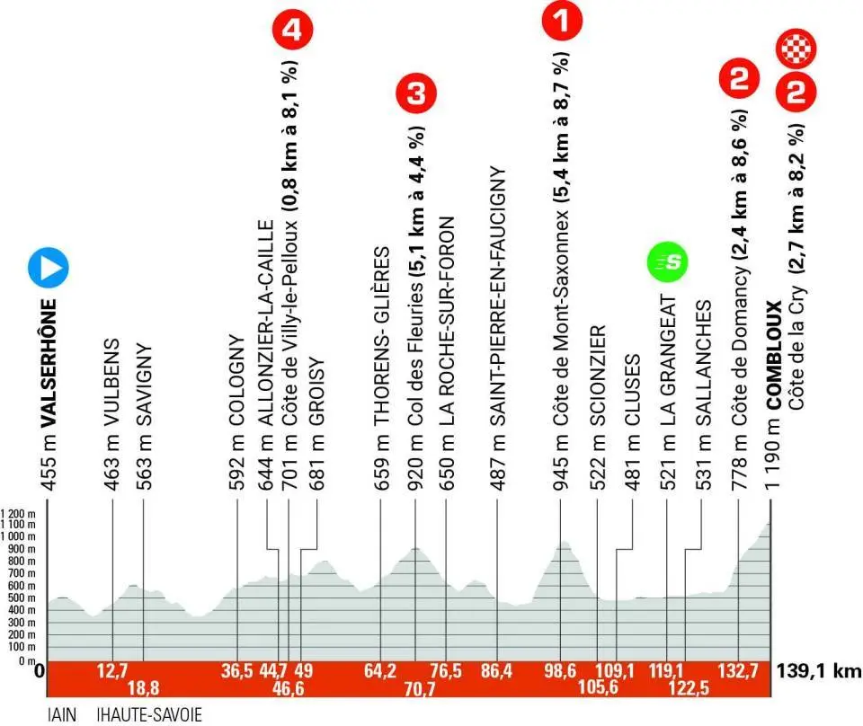 Critérium du Dauphiné 2025: the route, stage maps and profiles, teams and TV broadcast schedules for the 77th edition