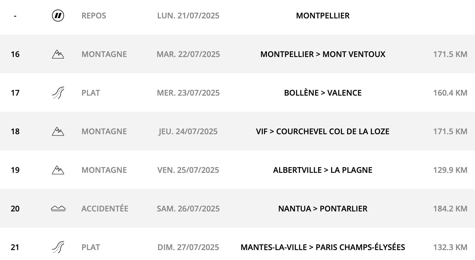 Tour de France 2025 : le parcours, les cartes et profils des étapes, les cols et les horaires de diffusion TV de la 112e édition