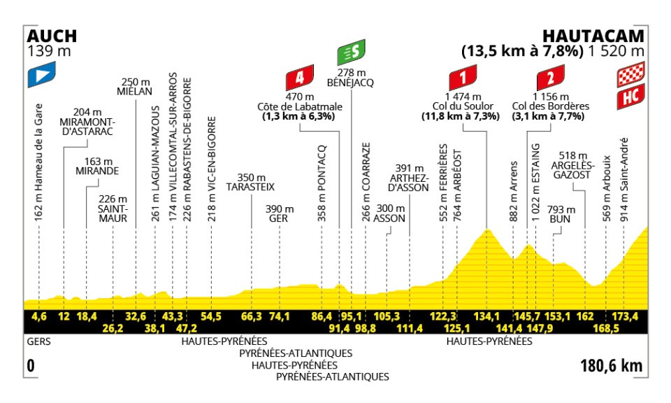 Tour de France 2025 : le parcours, les cartes et profils des étapes, les cols et les horaires de diffusion TV de la 112e édition