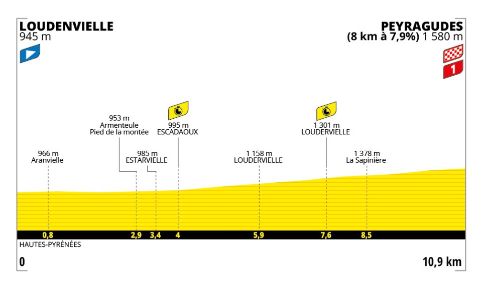 Tour de France 2025 : le parcours, les cartes et profils des étapes, les cols et les horaires de diffusion TV de la 112e édition