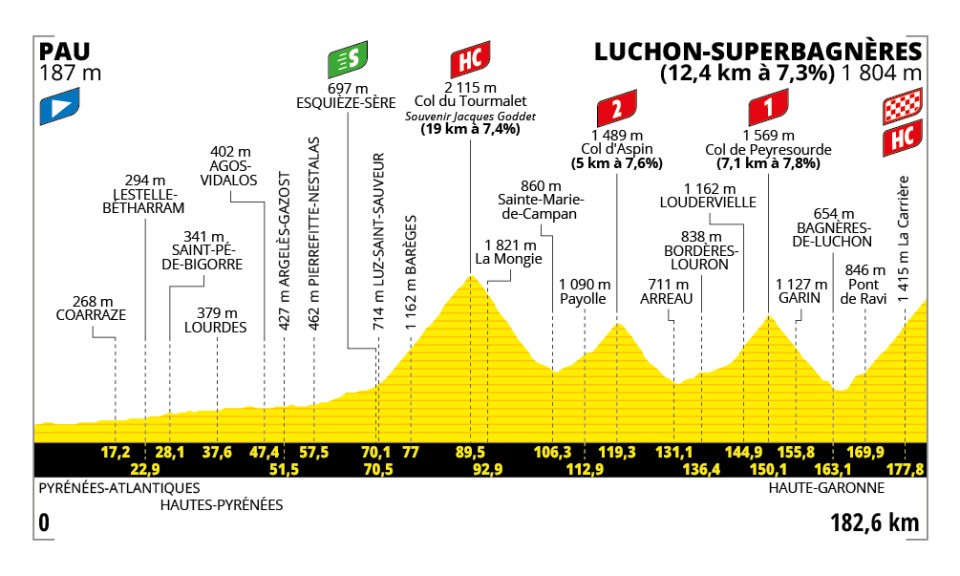 Tour de France 2025 : le parcours, les cartes et profils des étapes, les cols et les horaires de diffusion TV de la 112e édition