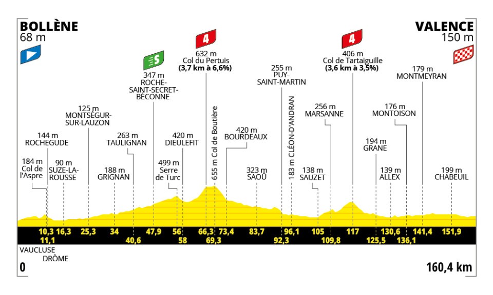 Tour de France 2025 : le parcours, les cartes et profils des étapes, les cols et les horaires de diffusion TV de la 112e édition