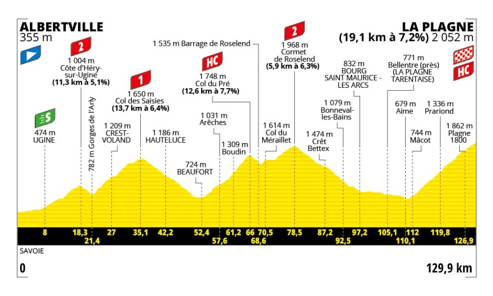Tour de France 2025 : le parcours, les cartes et profils des étapes, les cols et les horaires de diffusion TV de la 112e édition
