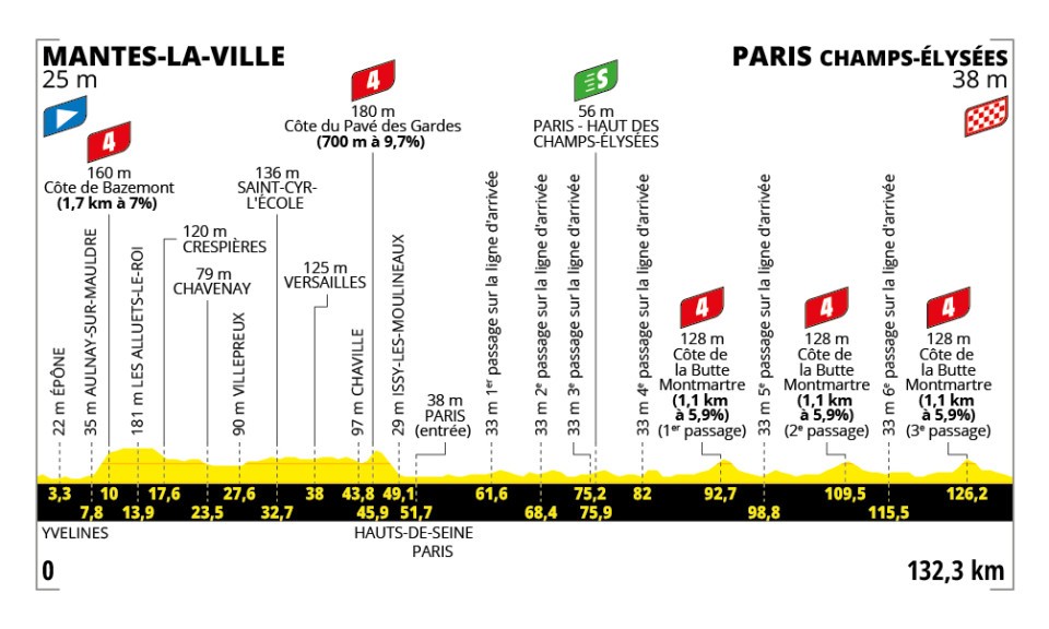Tour de France 2025 : le parcours, les cartes et profils des étapes, les cols et les horaires de diffusion TV de la 112e édition