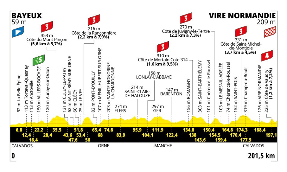 Tour de France 2025 : le parcours, les cartes et profils des étapes, les cols et les horaires de diffusion TV de la 112e édition
