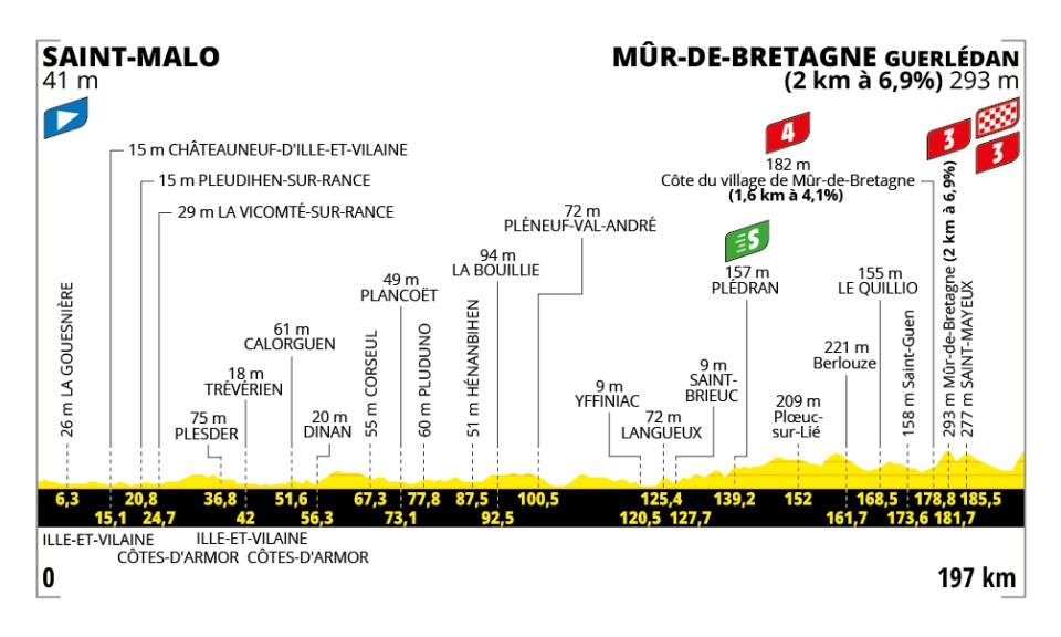 Tour de France 2025 : le parcours, les cartes et profils des étapes, les cols et les horaires de diffusion TV de la 112e édition