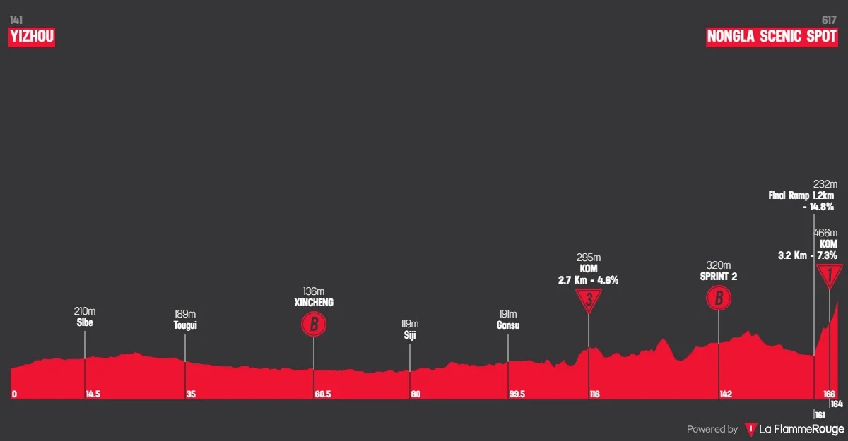 https://www.3bikes.fr/wp-content/uploads/2025/10/profil-5eme-etape-du-tour-du-guangxi-2025.jpeg