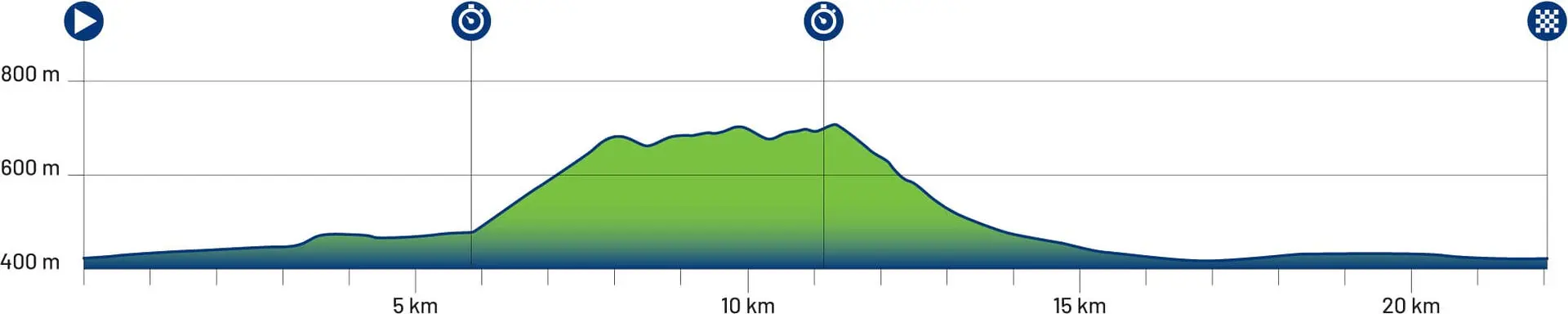 Championnat route cyclisme Ljubljana 2026 parcours CLM femmes profil