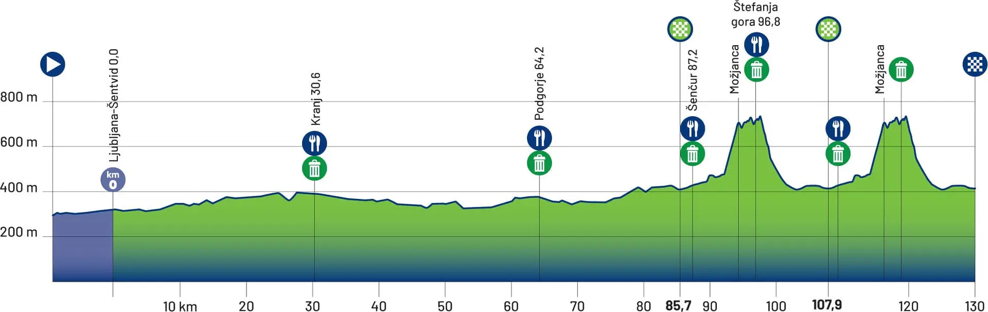 Championnat route cyclisme Ljubljana 2026 parcours femmes profil