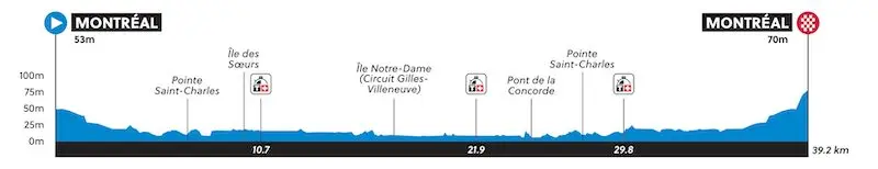 Profil championnat du monde CLM