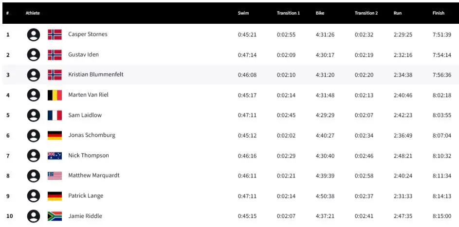 Le classement des dix premiers hommes de l'Ironman World Championship en 2025