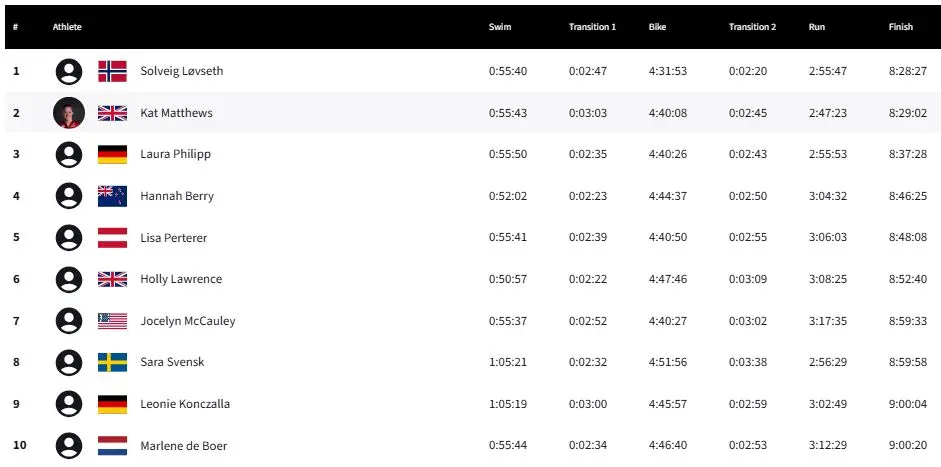 Le classement des dix premières femmes de l'Ironman World Championship en 2025