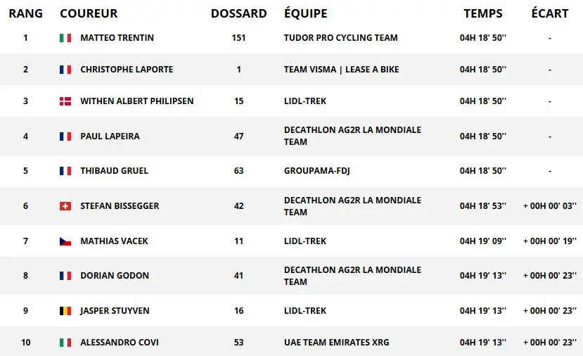 Le classement des dix premiers de Paris-Tours en 2025