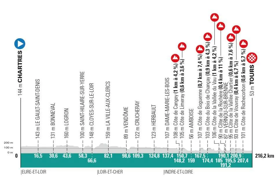 Le profil de Paris-Tours 2026