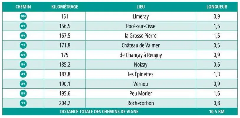 La liste et les distances des chemins de vigne de Paris-Tours 2026