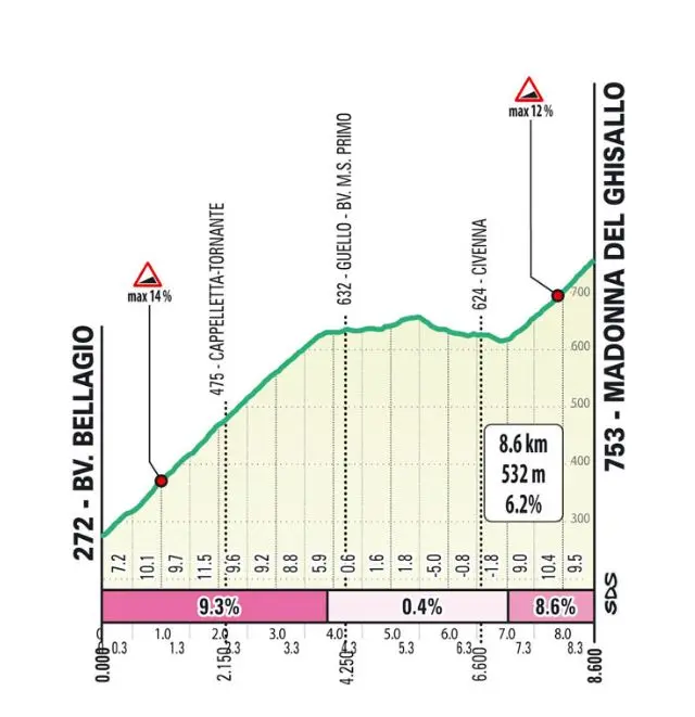 Le profil de la Madonna del Ghisallo du Tour de Lombardie 2026