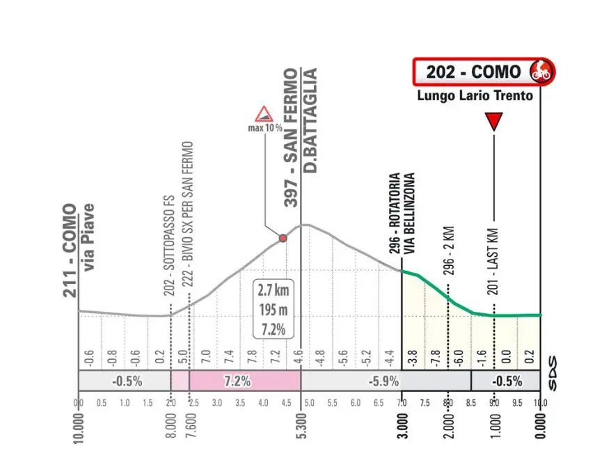 Le profil des 5 derniers kilomètres du Tour de Lombardie 2026