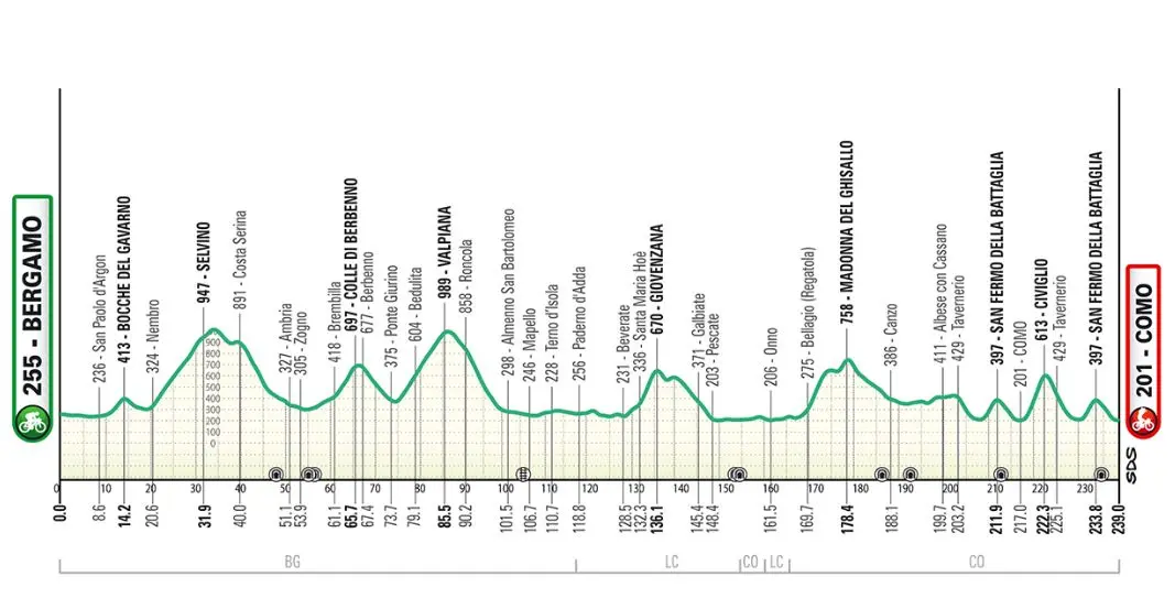 Le profil du Tour de Lombardie 2026