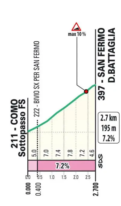 Le profil du San Fermo D.Battaglia du Tour de Lombardie 2026