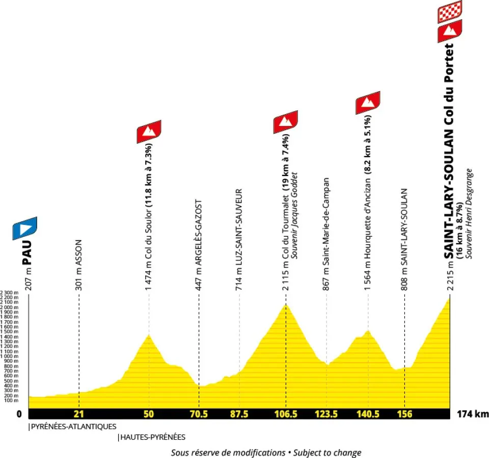 Le parcours de la 18e étape du Tour de France 2027 entre Pau et Saint Lary Soulan
