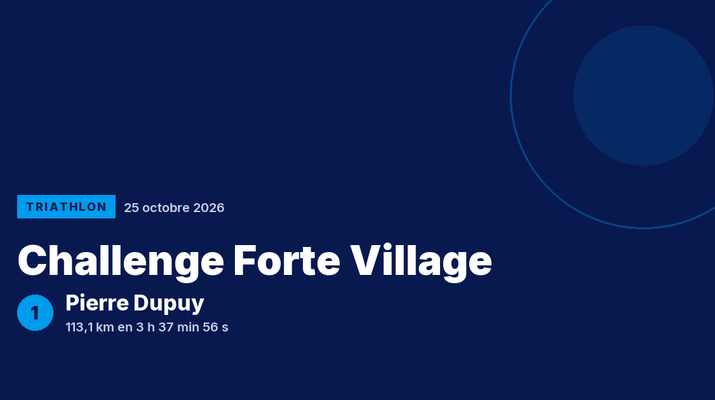 Challenge Forte Village : Pierre Dupuy vainqueur