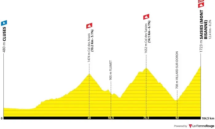 Parcours de montagne Etape du Tour